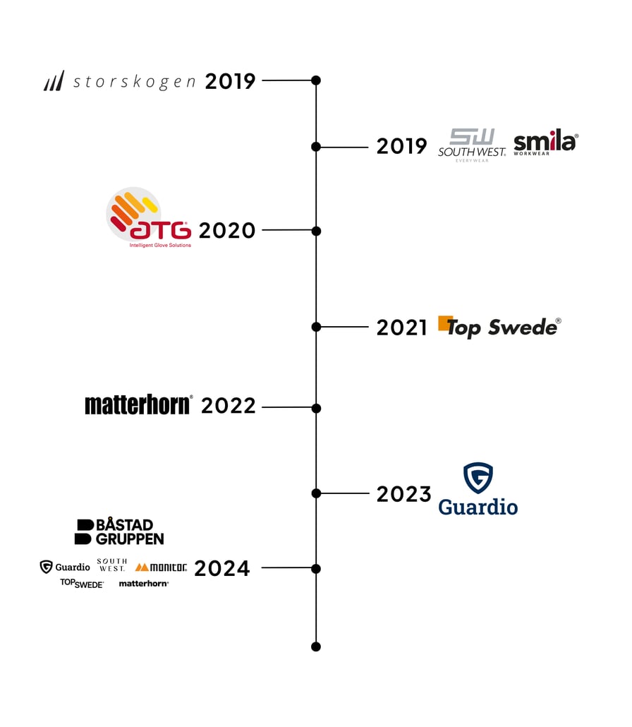 Continuation of the timeline from 2019 to 2024, with logos for Storskogen, Southwest, Smila, OTG, Top Swede, Matterhorn, Guardio, and a consolidated group logo including Båstadgruppen, Guardio, South West, Monitor, Top Swede, and Matterhorn.