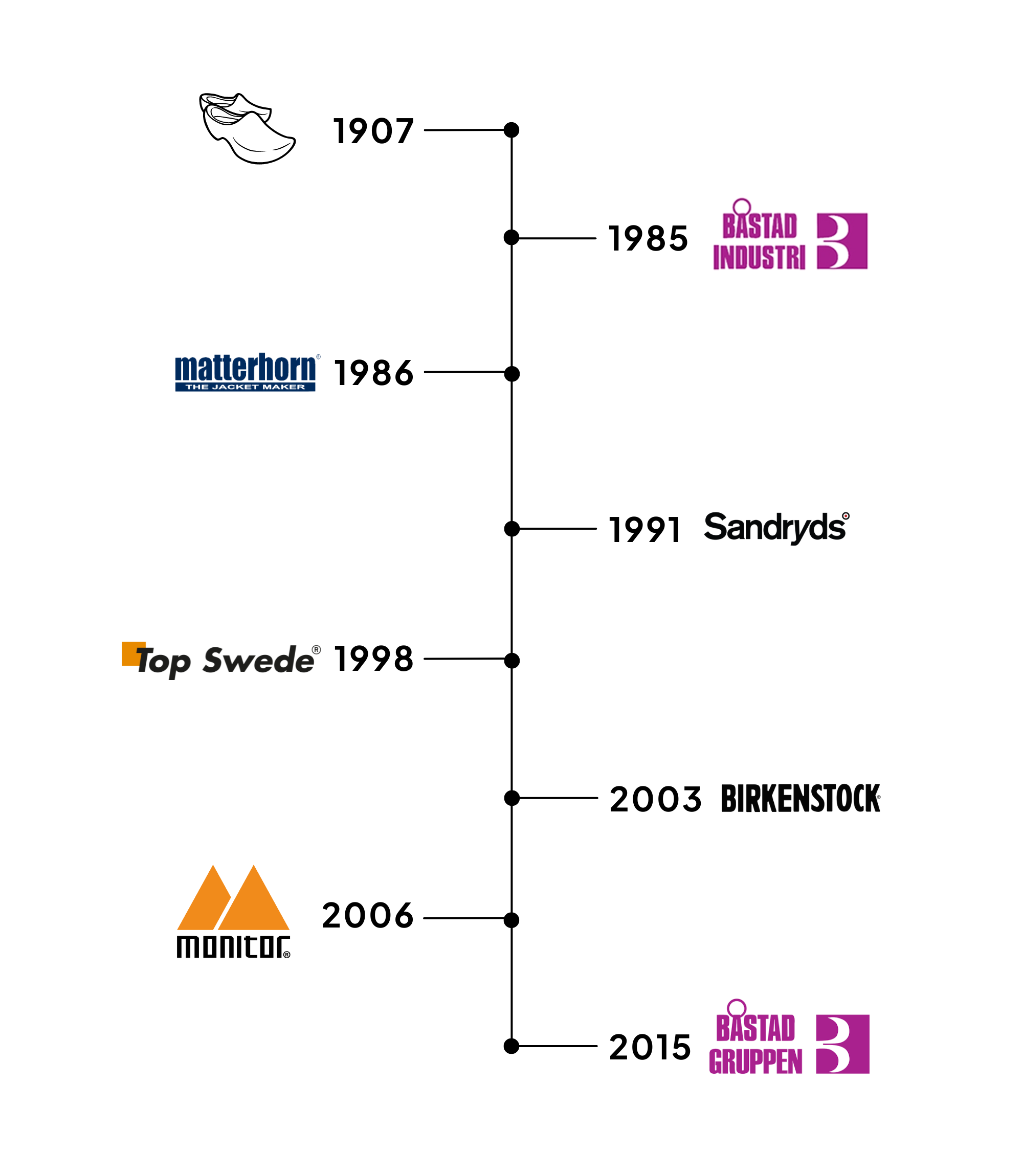 Tidslinje som viser viktige milepæler fra 1907 til 2015, med logoer for merker som Båstad Industri, Matterhorn, Sandryds, Top Swede, Birkenstock og Monitor.